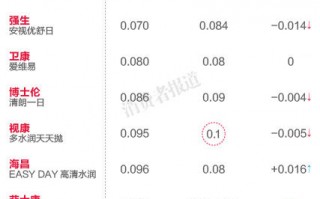 日抛什么牌子好，隐形眼镜日抛什么牌子好